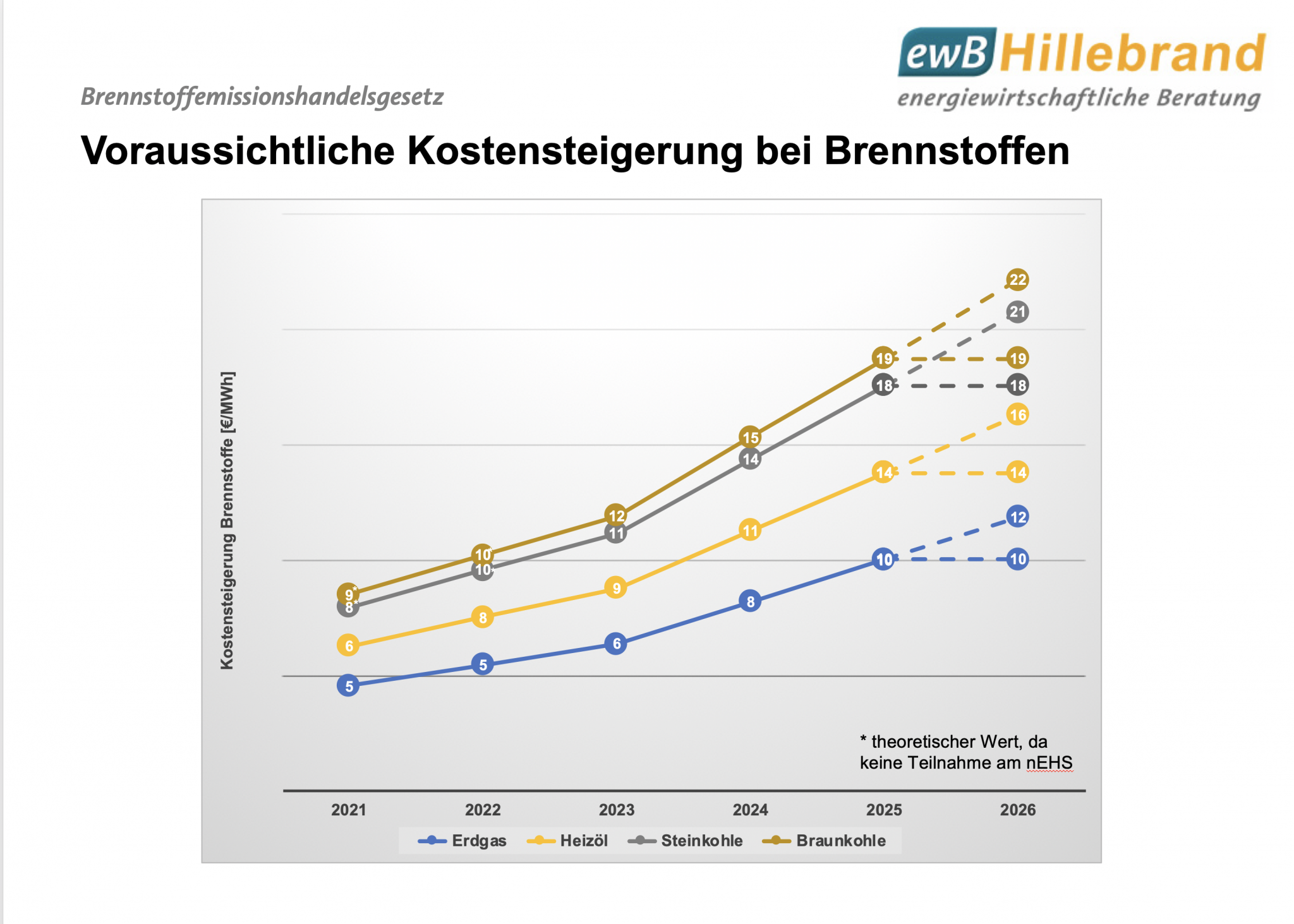 Brennstoffemissionshandelsgesetz (BEHG): Deutliche Anhebung der Preise ...