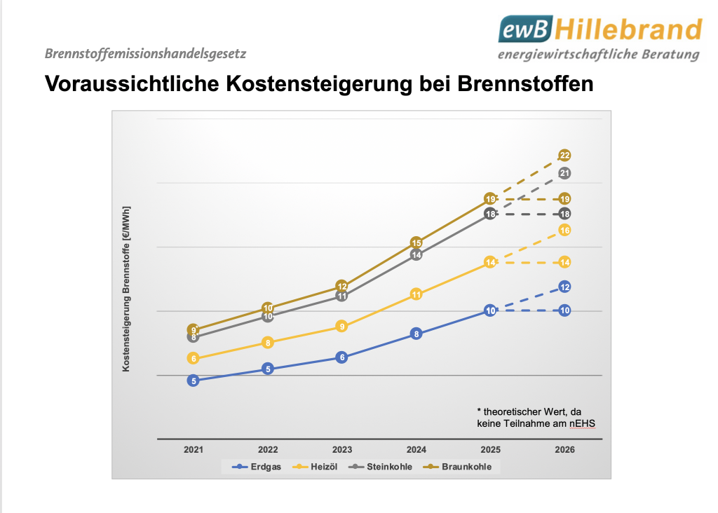 BEHG: voraussichtliche Kostensteigerung bei Brennstoffen