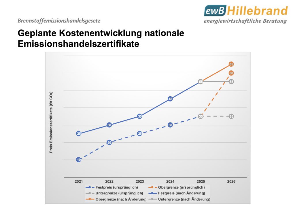 BEHG: geplante Preisentwicklung